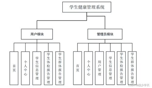 基于SSM框架的學生健康管理系統(tǒng)設(shè)計與實現(xiàn)